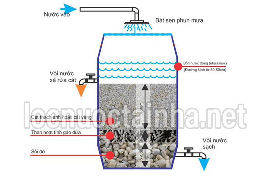 Phương pháp lọc máy lọc không điện