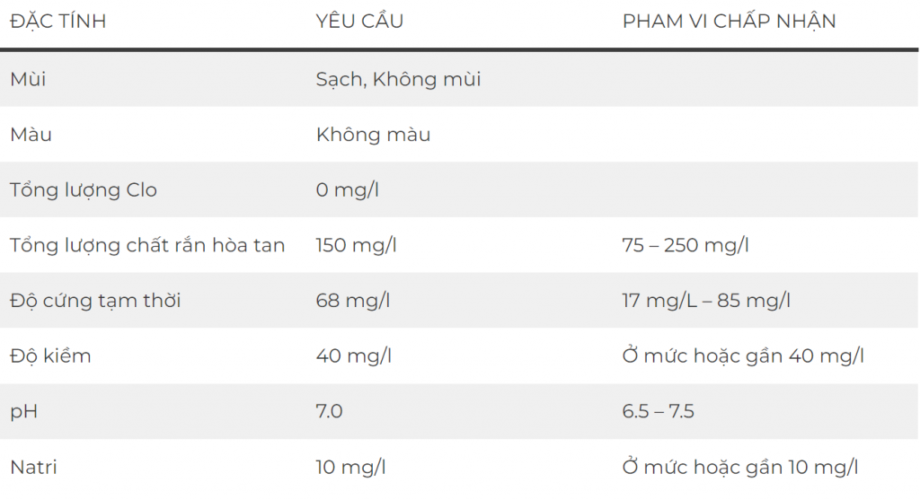 Thông số nước để pha cà phê theo SCA